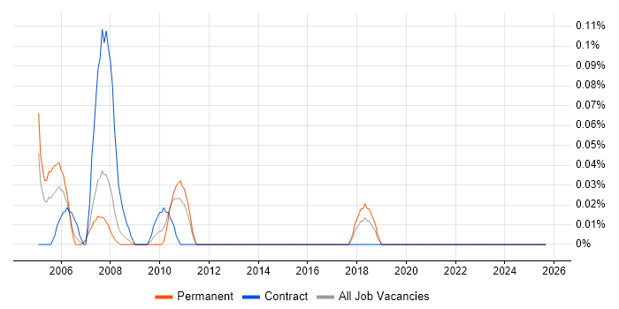 Senior Project Support Officer job vacancy trend in West Yorkshire Senior Project Support Officer job vacancy trend in West Yorkshire