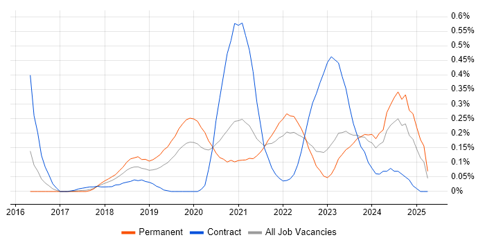 Job vacancy trend for Senior React Developer in West Yorkshire