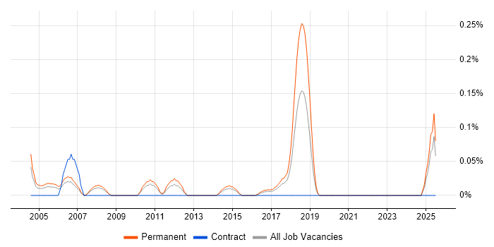 Job vacancy trend for Senior Recruitment Consultant in West Yorkshire
