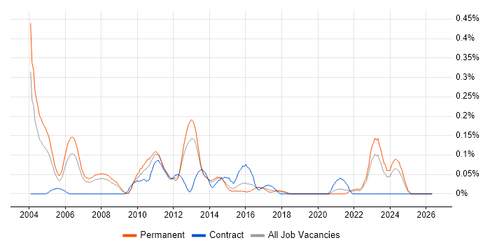Senior Risk Analyst job vacancy trend in West Yorkshire