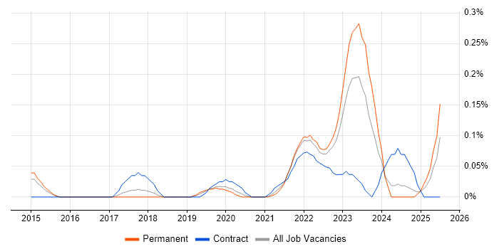 Job vacancy trend for Senior Salesforce Developer in West Yorkshire Job vacancy trend for Senior Salesforce Developer in West Yorkshire