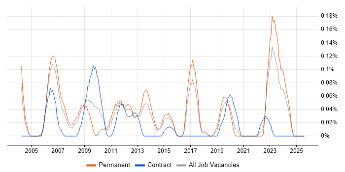Job vacancy trend for Senior SAP Consultant in West Yorkshire Job vacancy trend for Senior SAP Consultant in West Yorkshire