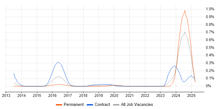 Job vacancy trend for Senior Scala Developer in West Yorkshire