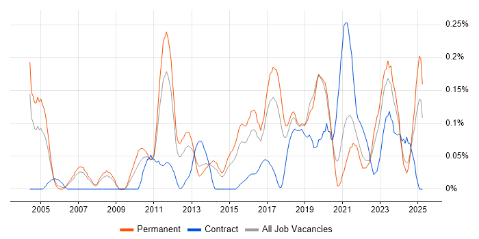 Job vacancy trend for Senior Security Analyst in West Yorkshire Job vacancy trend for Senior Security Analyst in West Yorkshire