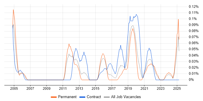 Job vacancy trend for Senior Security Architect in West Yorkshire Job vacancy trend for Senior Security Architect in West Yorkshire