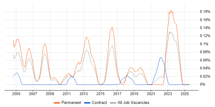 Job vacancy trend for Senior Security Consultant in West Yorkshire Job vacancy trend for Senior Security Consultant in West Yorkshire