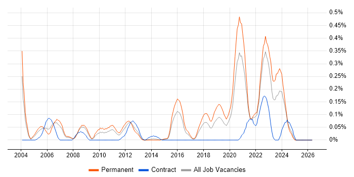Senior Security Engineer job vacancy trend in West Yorkshire