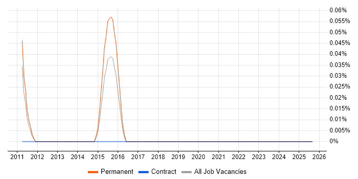 Senior SEO Manager job vacancy trend in West Yorkshire