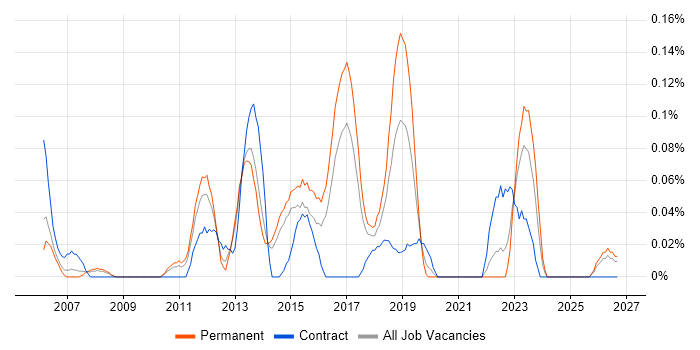 Senior Service Desk Analyst job vacancy trend in West Yorkshire