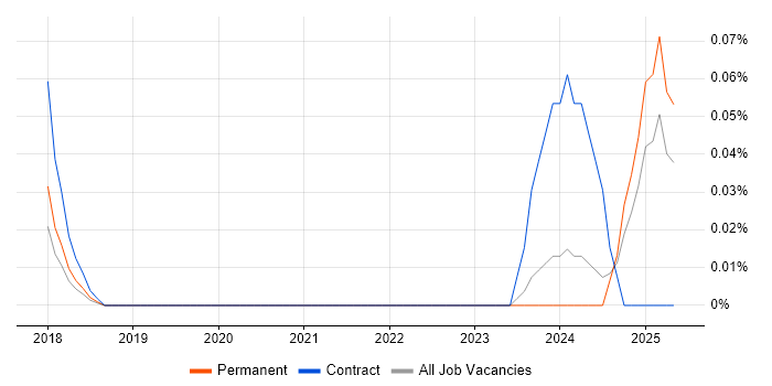 Job vacancy trend for Senior ServiceNow Consultant in West Yorkshire