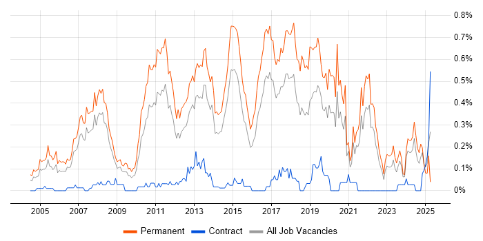 Job vacancy trend for Senior Software Developer in West Yorkshire Job vacancy trend for Senior Software Developer in West Yorkshire