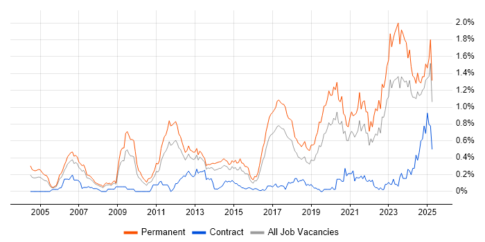 Job vacancy trend for Senior Software Engineer in West Yorkshire