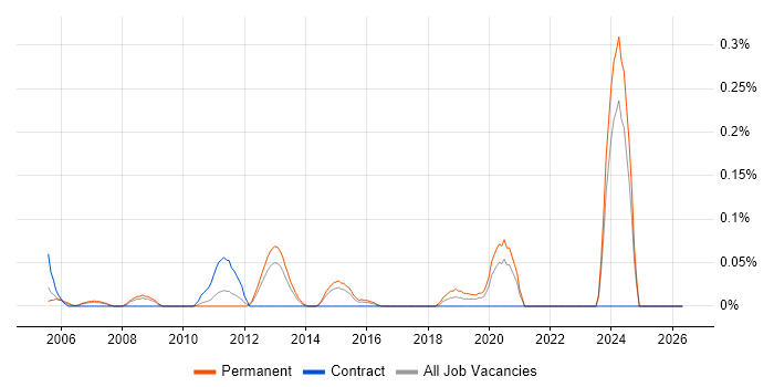 Senior Systems Architect job vacancy trend in West Yorkshire