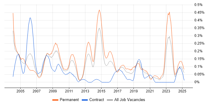 Job vacancy trend for Senior Systems Engineer in West Yorkshire Job vacancy trend for Senior Systems Engineer in West Yorkshire