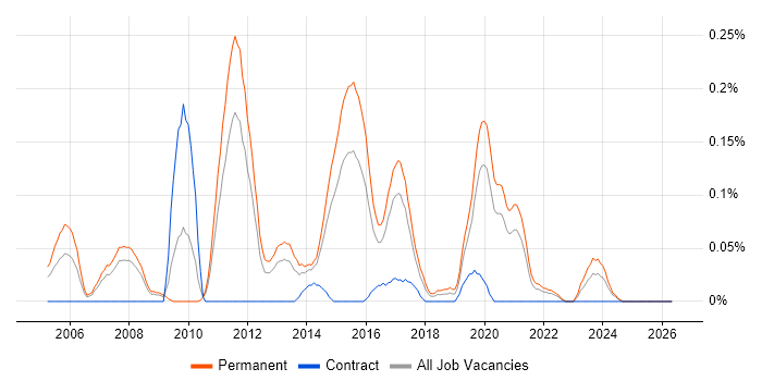 Senior Technical Engineer job vacancy trend in West Yorkshire