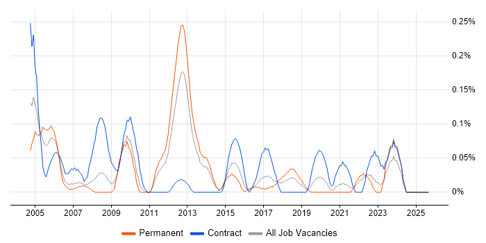 Senior Technical Manager job vacancy trend in West Yorkshire