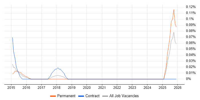 Senior Technologist job vacancy trend in West Yorkshire