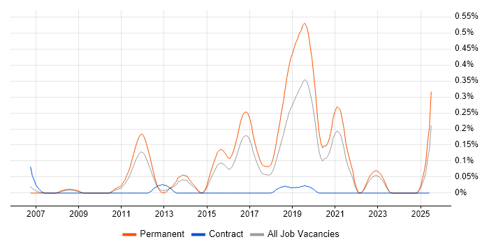Job vacancy trend for Senior Test Automation Engineer in West Yorkshire Job vacancy trend for Senior Test Automation Engineer in West Yorkshire