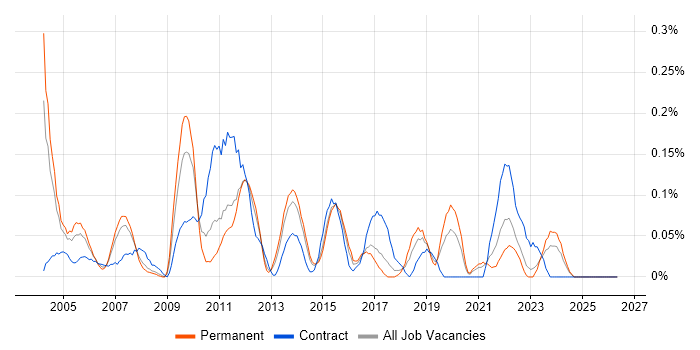 Senior Test Manager job vacancy trend in West Yorkshire