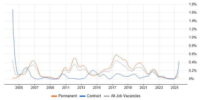 Job vacancy trend for Senior Tester in West Yorkshire Job vacancy trend for Senior Tester in West Yorkshire
