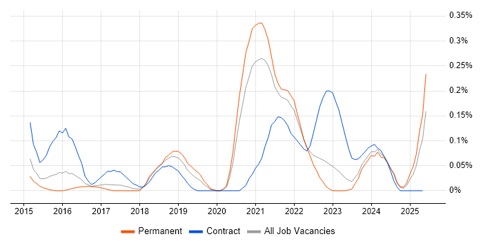 Job vacancy trend for Senior User Researcher in West Yorkshire Job vacancy trend for Senior User Researcher in West Yorkshire