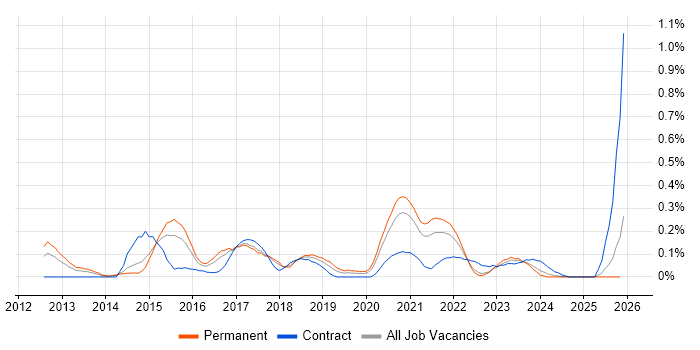 Senior UX Designer job vacancy trend in West Yorkshire