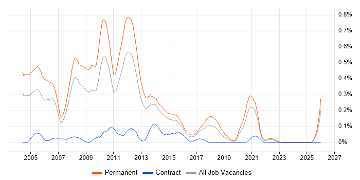 Senior Web Developer job vacancy trend in West Yorkshire