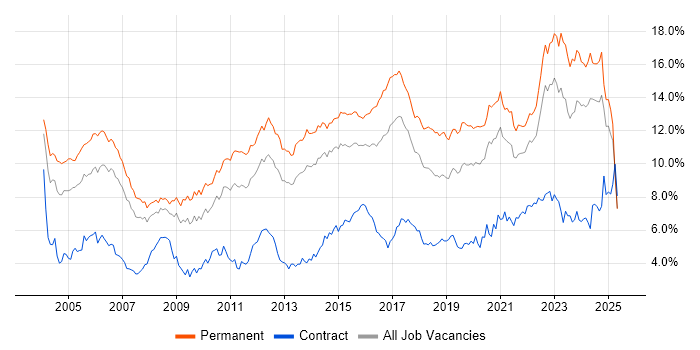 Job vacancy trend for Senior in West Yorkshire Job vacancy trend for Senior in West Yorkshire