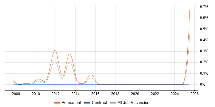 Job vacancy trend for SEO Account Manager in West Yorkshire Job vacancy trend for SEO Account Manager in West Yorkshire