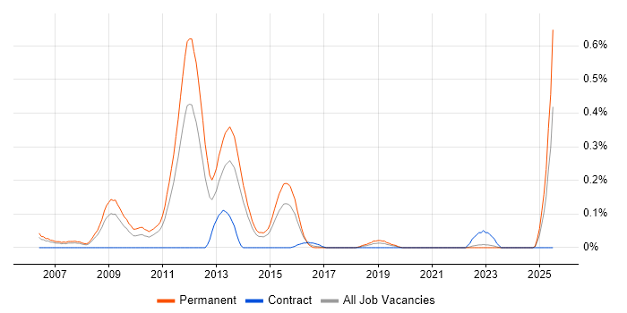 Job vacancy trend for SEO Manager in West Yorkshire Job vacancy trend for SEO Manager in West Yorkshire
