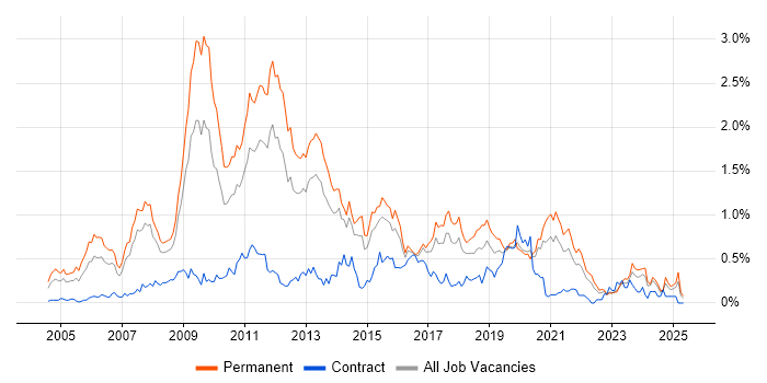 Job vacancy trend for SEO in West Yorkshire