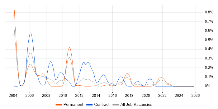 Sequence Diagram job vacancy trend in West Yorkshire