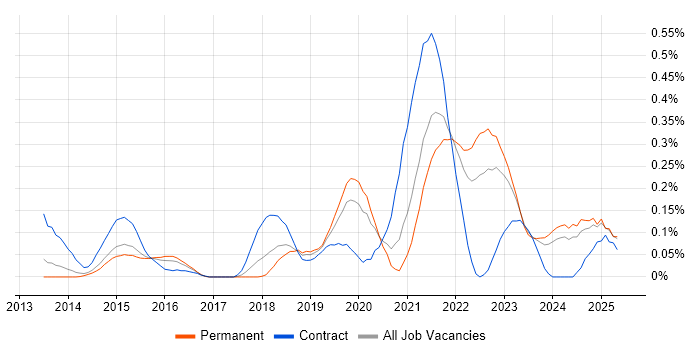 Job vacancy trend for Servant Leadership in West Yorkshire Job vacancy trend for Servant Leadership in West Yorkshire