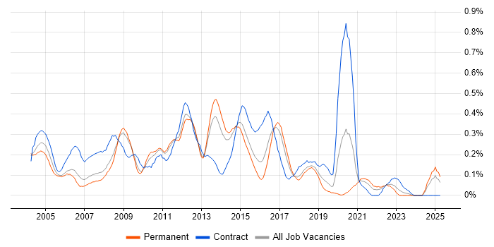 Job vacancy trend for Server Building in West Yorkshire Job vacancy trend for Server Building in West Yorkshire