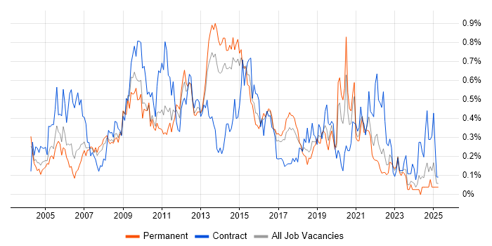 Job vacancy trend for Server Engineer in West Yorkshire Job vacancy trend for Server Engineer in West Yorkshire