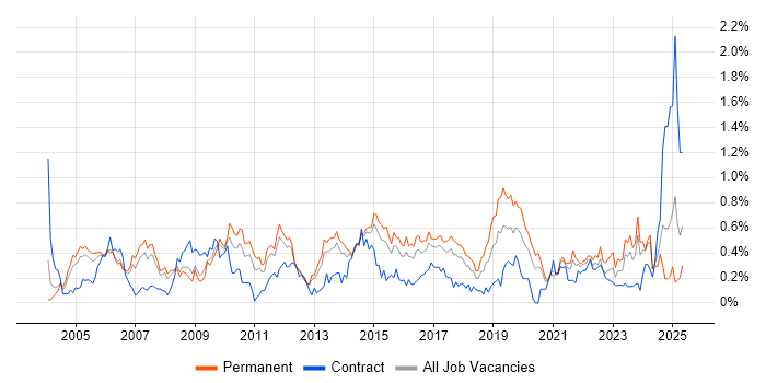 Job vacancy trend for Server Management in West Yorkshire Job vacancy trend for Server Management in West Yorkshire