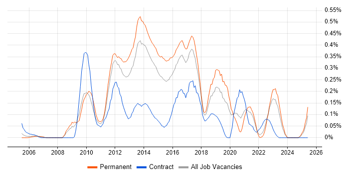 Job vacancy trend for Server Virtualisation in West Yorkshire