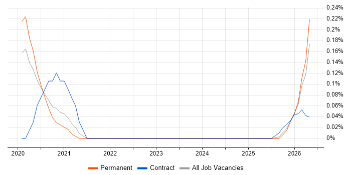 Serverless Engineer job vacancy trend in West Yorkshire