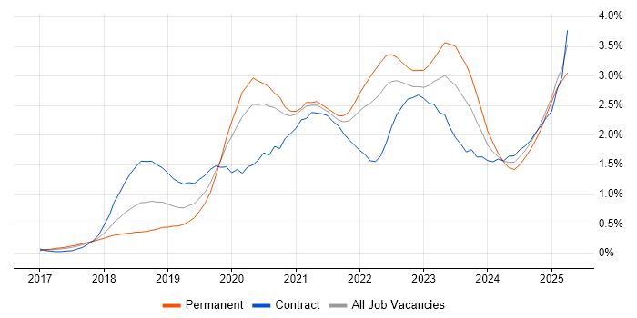 Job vacancy trend for Serverless in West Yorkshire Job vacancy trend for Serverless in West Yorkshire