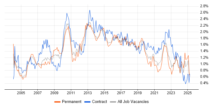 Job vacancy trend for Service Analyst in West Yorkshire Job vacancy trend for Service Analyst in West Yorkshire