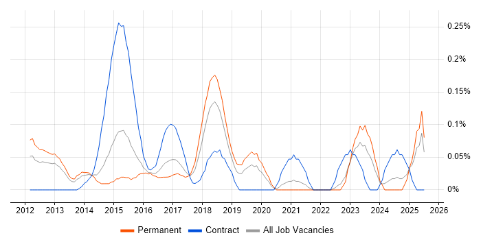 Job vacancy trend for Service Asset and Configuration Management in West Yorkshire
