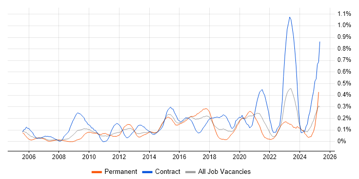 Job vacancy trend for Service Catalogue in West Yorkshire Job vacancy trend for Service Catalogue in West Yorkshire
