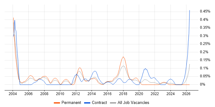 Service Delivery Analyst job vacancy trend in West Yorkshire