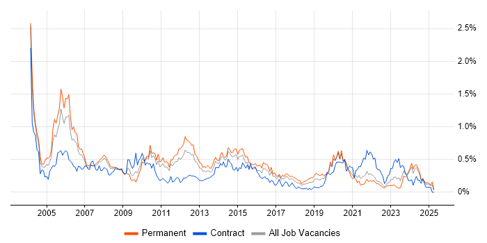 Job vacancy trend for Service Delivery Manager in West Yorkshire Job vacancy trend for Service Delivery Manager in West Yorkshire