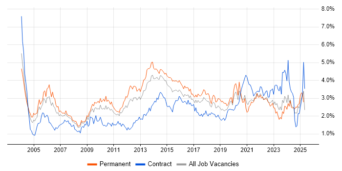 Job vacancy trend for Service Delivery in West Yorkshire Job vacancy trend for Service Delivery in West Yorkshire