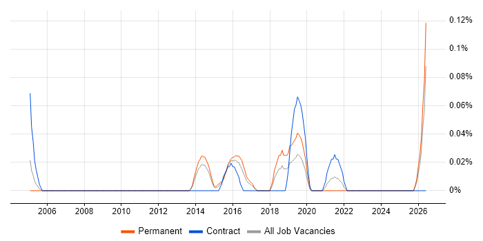 Service Design Architect job vacancy trend in West Yorkshire
