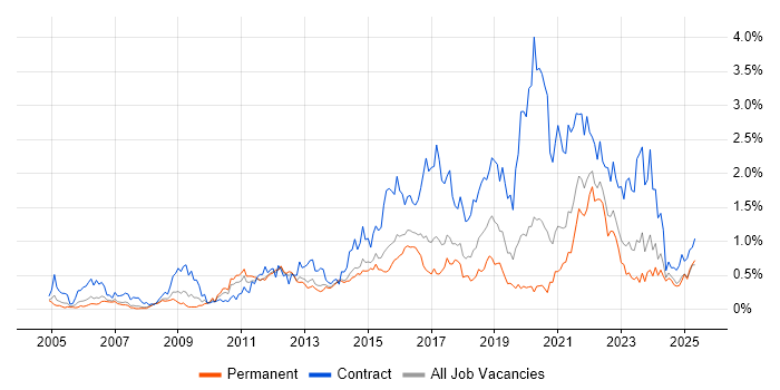 Job vacancy trend for Service Design in West Yorkshire Job vacancy trend for Service Design in West Yorkshire