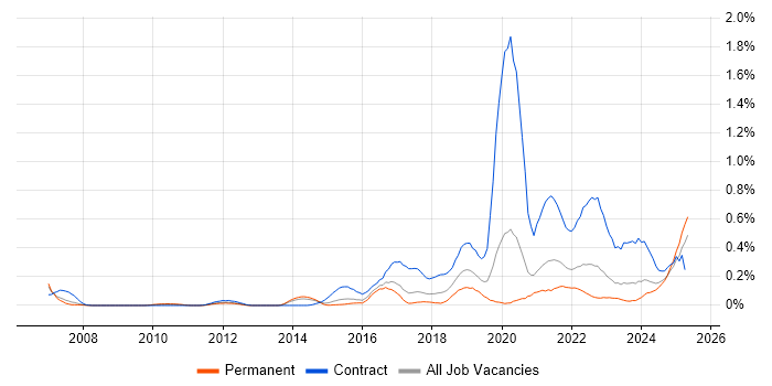 Job vacancy trend for Service Designer in West Yorkshire Job vacancy trend for Service Designer in West Yorkshire
