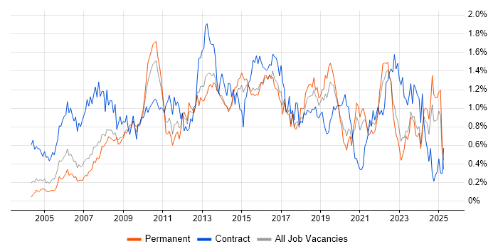 Job vacancy trend for Service Desk Analyst in West Yorkshire Job vacancy trend for Service Desk Analyst in West Yorkshire