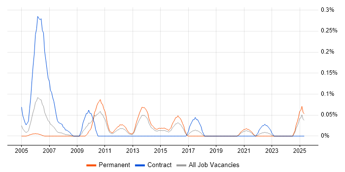 Job vacancy trend for Service Desk Consultant in West Yorkshire Job vacancy trend for Service Desk Consultant in West Yorkshire